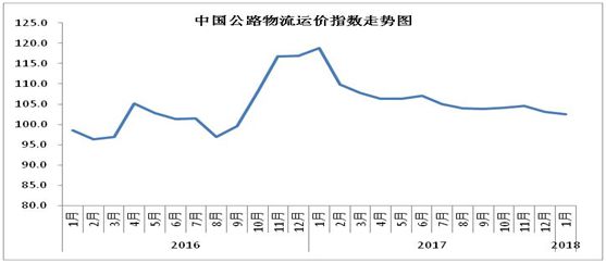 2018年1月中国物流业景气指数为54.2%_物流_电商之家