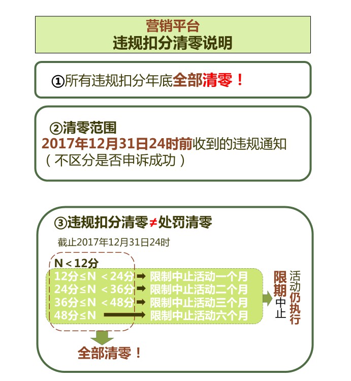 如何运用营销平台计分清零规则？_运营_电商之家