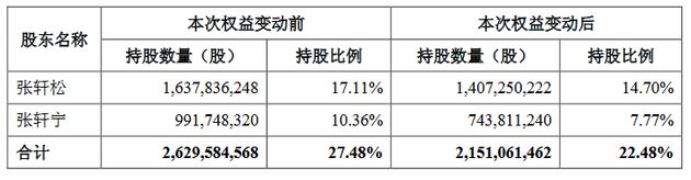 永辉超市：实控人协议转让5%股份予林芝腾讯完成过户_零售_电商之家