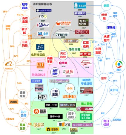 阿里腾讯对垒，需“升降融合”的传统零售如何战队？_零售_电商之家