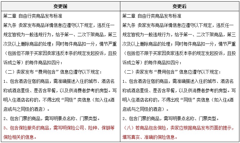 淘宝新增包含保险商品相关管理规定_政策_电商之家