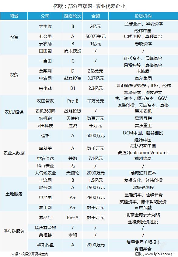 互联网+农业主要企业发展现状_B2B_电商之家