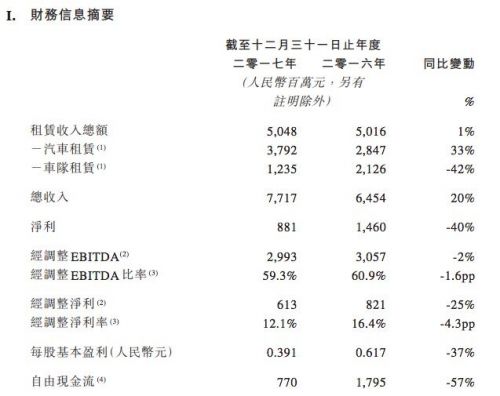 神州租车2017总营收77.2亿元 同比增长20%_O2O_电商之家