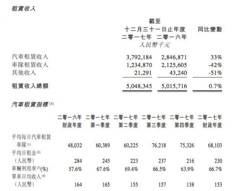 神州租车2017总营收77.2亿元 同比增长20%_O2O_电商之家