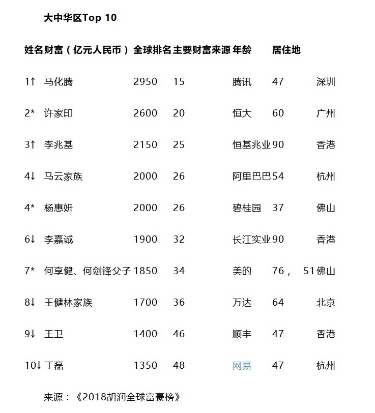 马化腾“超越”马云 位列全球富豪榜第15_人物_电商之家