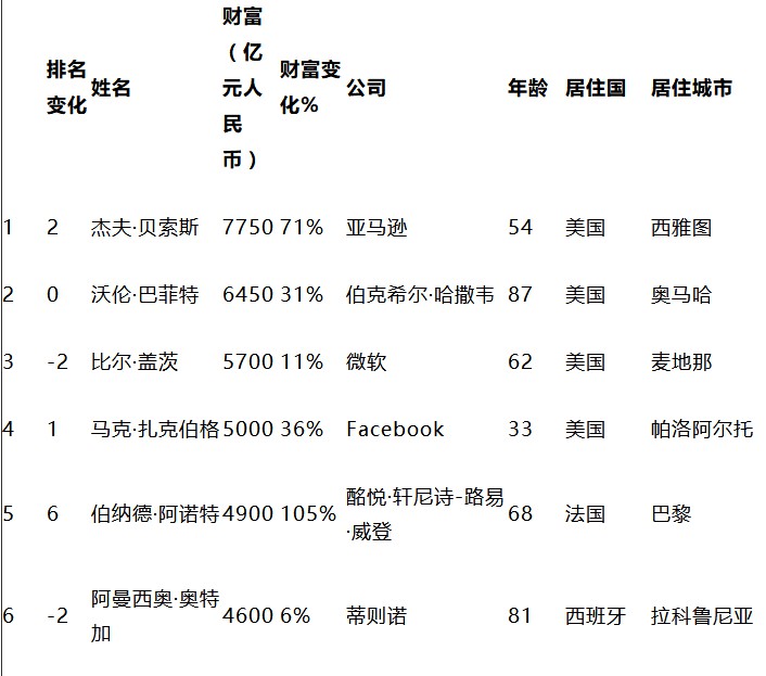 马化腾“超越”马云 位列全球富豪榜第15_人物_电商之家