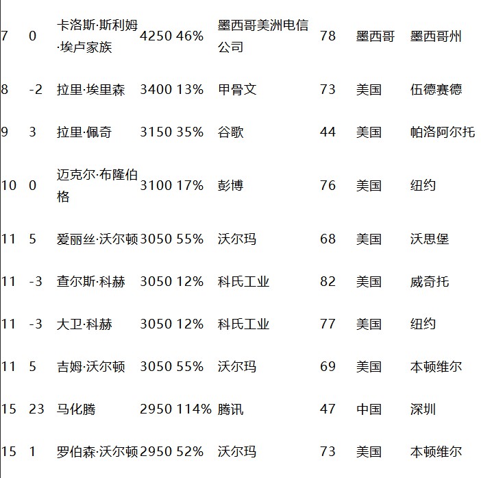 马化腾“超越”马云 位列全球富豪榜第15_人物_电商之家