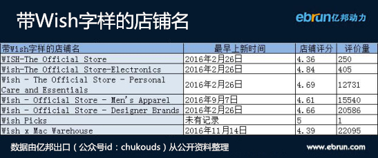 传Wish启动自营业务 官方称无具体计划_跨境电商_电商之家