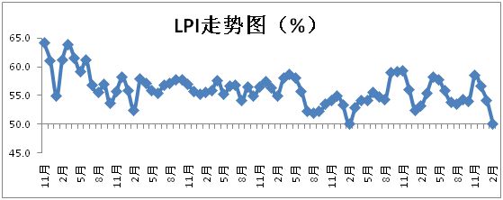 2月中国物流指标趋势_物流_电商之家