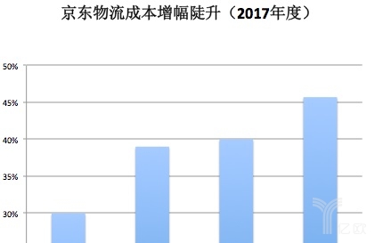 物流成本高 京东涨运费引不满_物流_电商之家