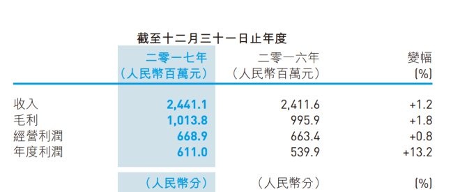 利郎营收小增，品牌渗透力加强_零售_电商之家