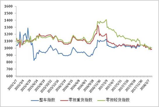 物流运价连续上升_物流_电商之家