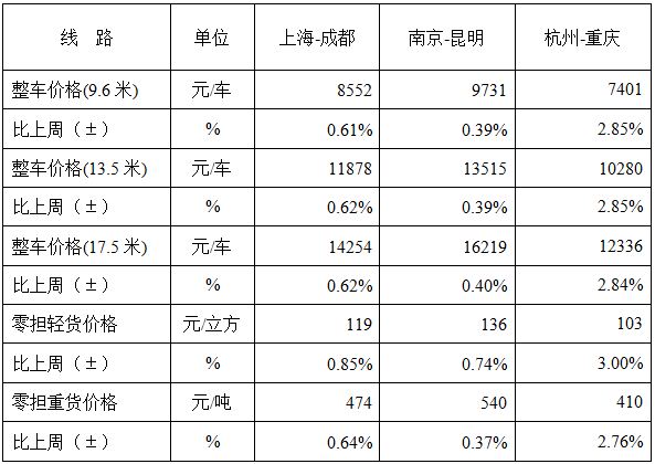 物流运价连续上升_物流_电商之家