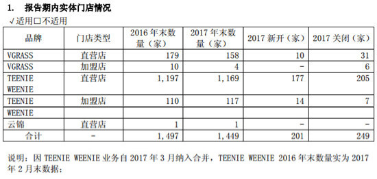 维格娜丝品牌升级，业绩有喜有忧_零售_电商之家