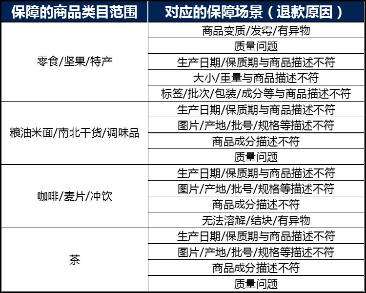 为保障问题食品退货 天猫新增360质保服务规范_政策_电商之家