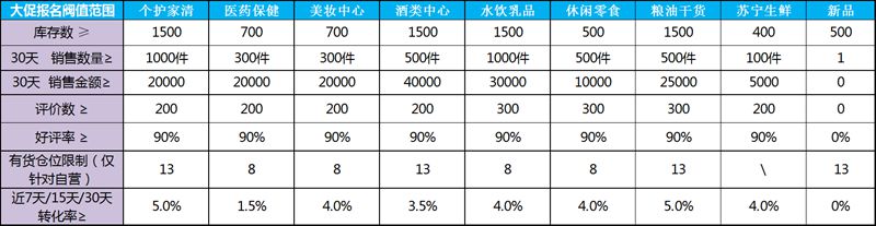 4·18购物节前夕 苏宁卖家需要知道这些规则_政策_电商之家