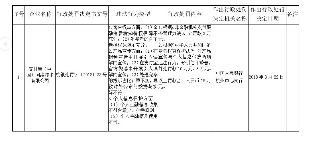 支付宝多项业务违法 被央行罚款18万元_支付_电商之家