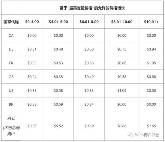 Wish发布开通两步验证的提醒_跨境电商_电商之家