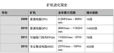 比特大陆矿机边界无限扩展 距离算力垄断还能有多远？_金融_电商之家