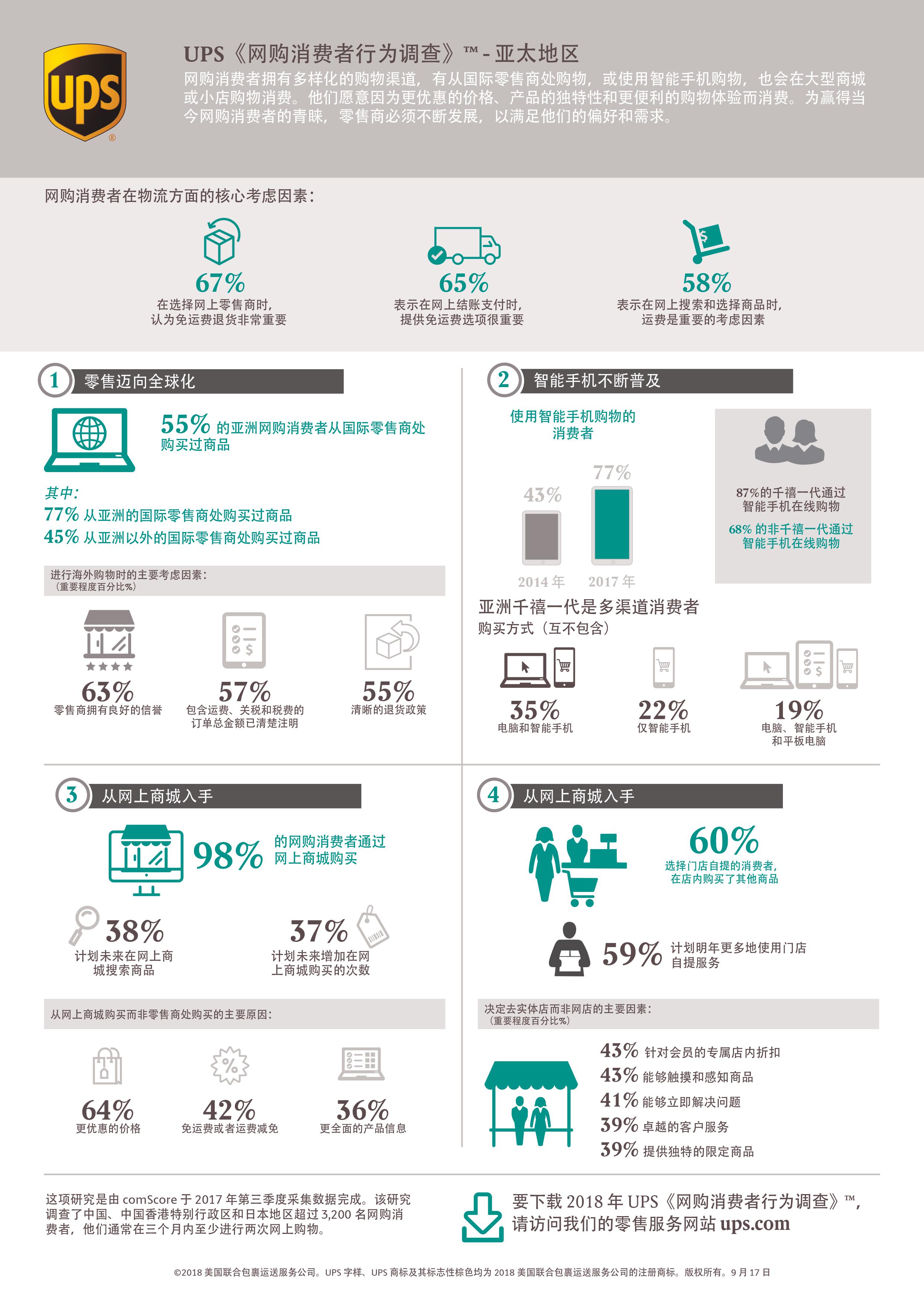 UPS发布2018年《网购消费者行为调查》_物流_电商之家