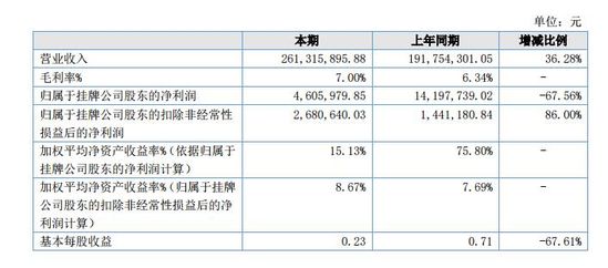 钢之家2017年营收2.61亿 自营业务贡献2.3亿_B2B_电商之家