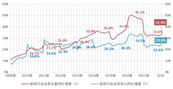 一季度邮政数据播报_物流_电商之家