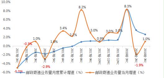 一季度邮政数据播报_物流_电商之家