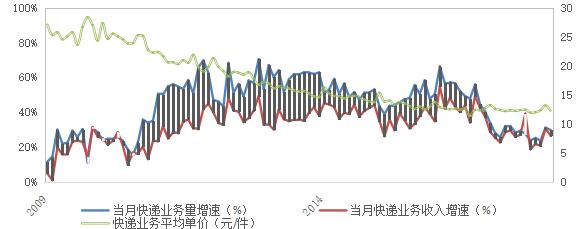 一季度邮政数据播报_物流_电商之家