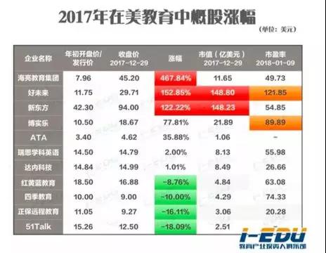 2018教育IPO大年：美股港股高潮初现，也有人5年4次冲击A股失败