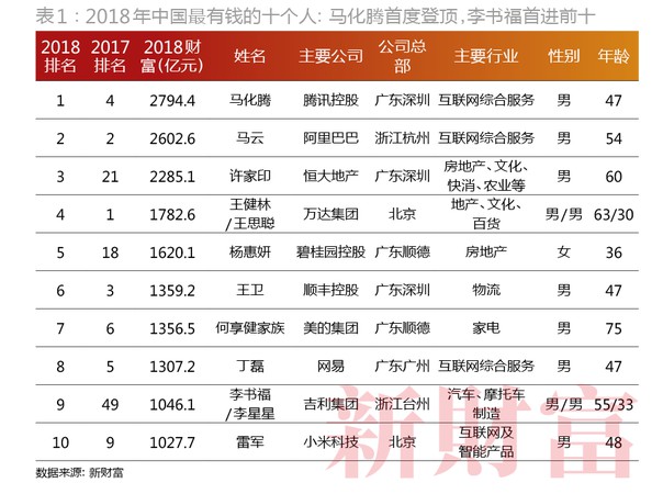 2018新财富500富人榜出炉：马化腾马云许家印位列前三_人物_电商之家