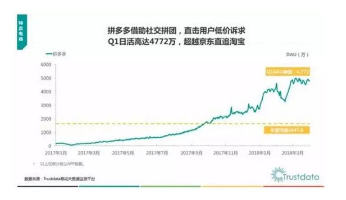 拼多多的关键时刻来了！新增用户暴跌七成！_零售_电商之家