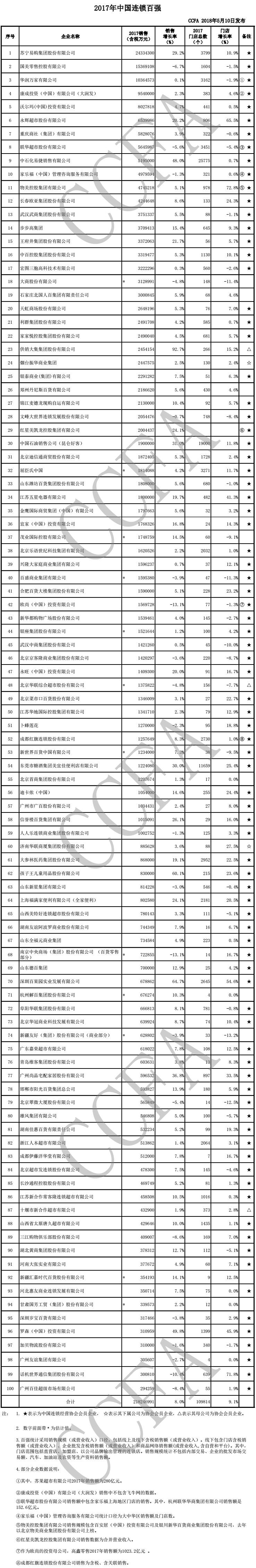 2017年中国连锁百强出炉：苏宁位列第一，国美位列第二_零售_电商之家