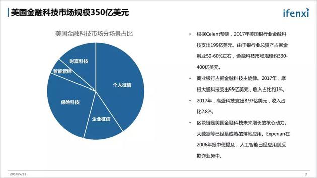 中国金融科技市场规模300亿元 仅为美国的13%_金融_电商之家