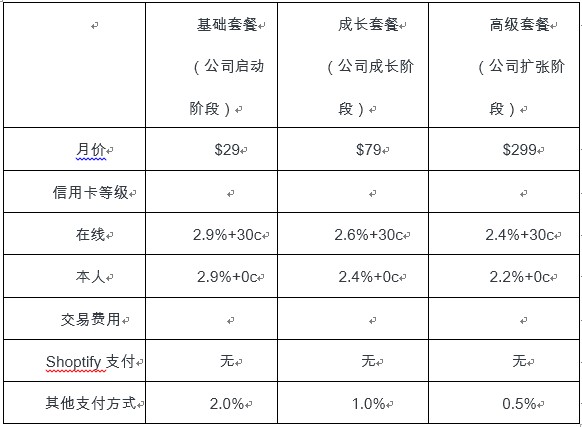 知了创新：Shopify和Wix到底谁才是王者？_行业观察_电商之家