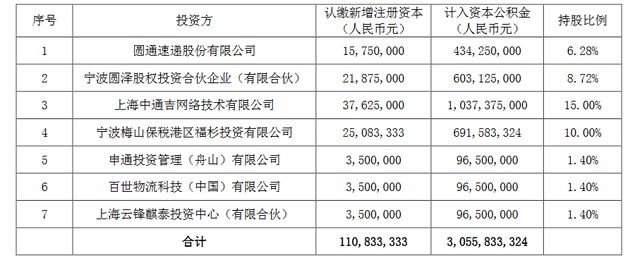 多家快递企业共同增资菜鸟子公司浙江驿栈_物流_电商之家