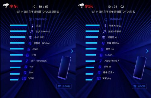 京东618手机6月13日战报：小米品牌日carry全场赢大满贯！_零售_电商之家