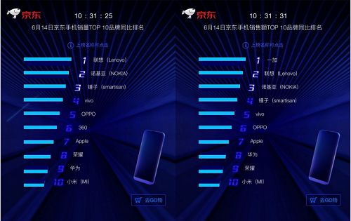 京东618手机6月13日战报：小米品牌日carry全场赢大满贯！_零售_电商之家