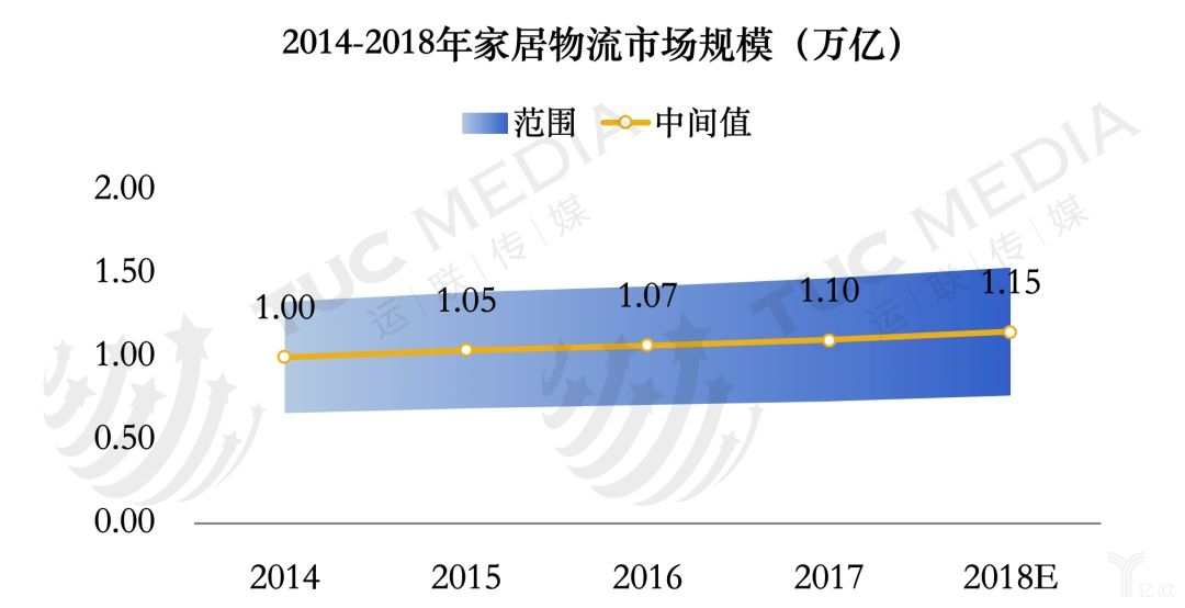 大件家居物流市场的坎坷发展路_物流_电商之家