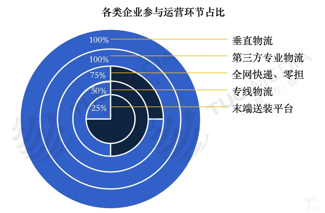 大件家居物流市场的坎坷发展路_物流_电商之家