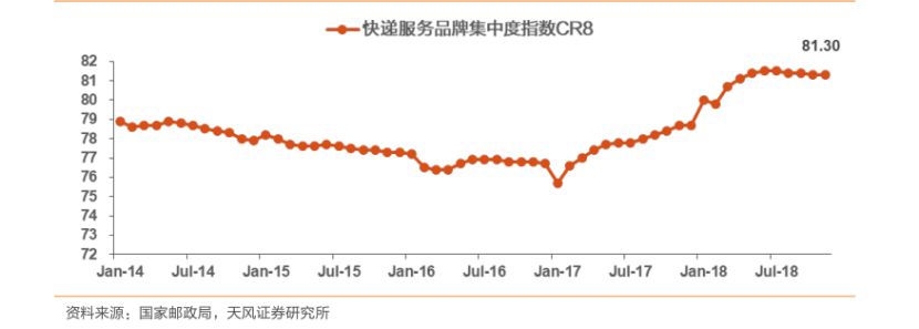 告别野蛮生长 快递企业向头部集中_物流_电商之家