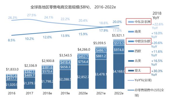 深诺集团《2018年全球电商行业蓝皮书》：全球电商规模将超过2.9万亿美元_行业观察_电商之家