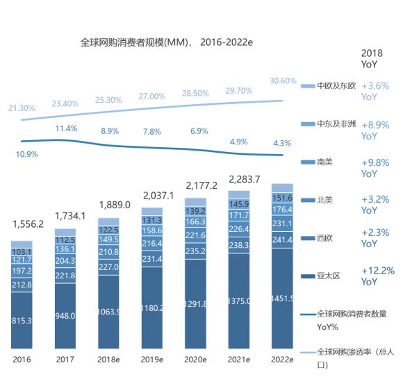 深诺集团《2018年全球电商行业蓝皮书》：全球电商规模将超过2.9万亿美元_行业观察_电商之家