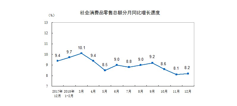 国家统计局：2018年社会消费品零售总额增长9.0%_零售_电商之家