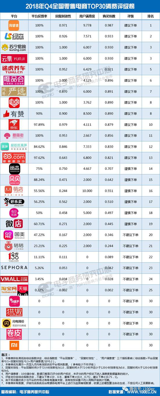 电商评级榜发布:11家获“不建议下单”评级 包含淘宝_行业观察_电商之家