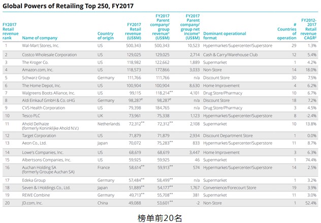 2019年全球零售商报告：沃尔玛摘冠 京东第20_零售_电商之家