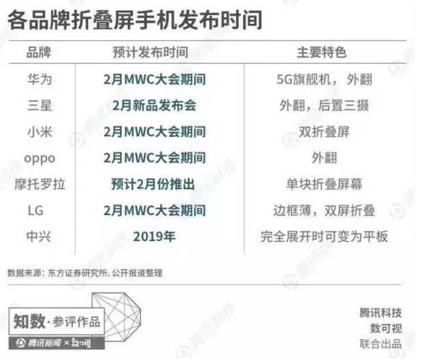 手机厂商们的2019，一场对“可折叠手机”的围攻！_行业观察_电商之家