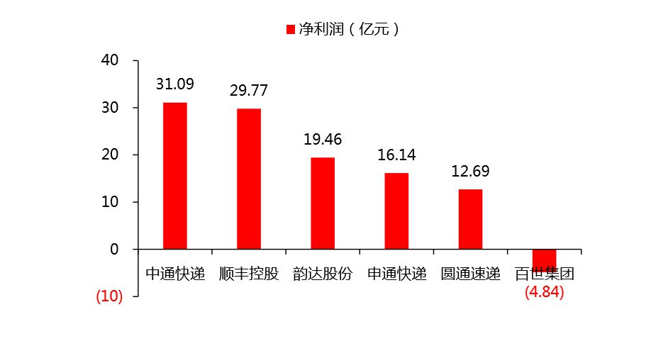 中通：距顺丰仅一步之遥_物流_电商之家