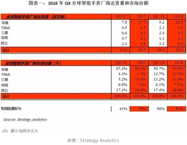 智能手表市场回暖，一场大战在所难免！_行业观察_电商之家