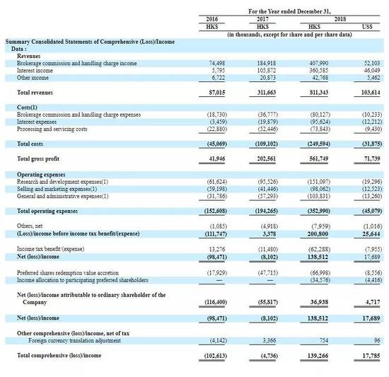 传腾讯确认在富途IPO中认购3000万美元份额_B2B_电商之家