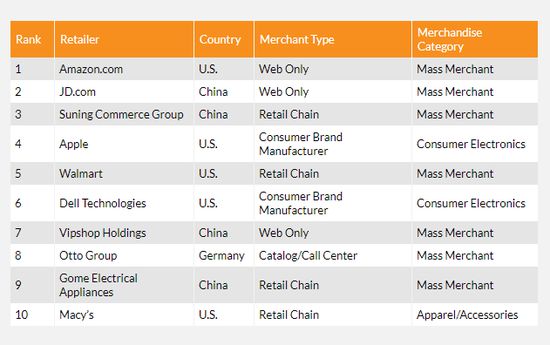 2019年全球Top在线零售商报告：Top10占15.1%份额_跨境电商_电商之家